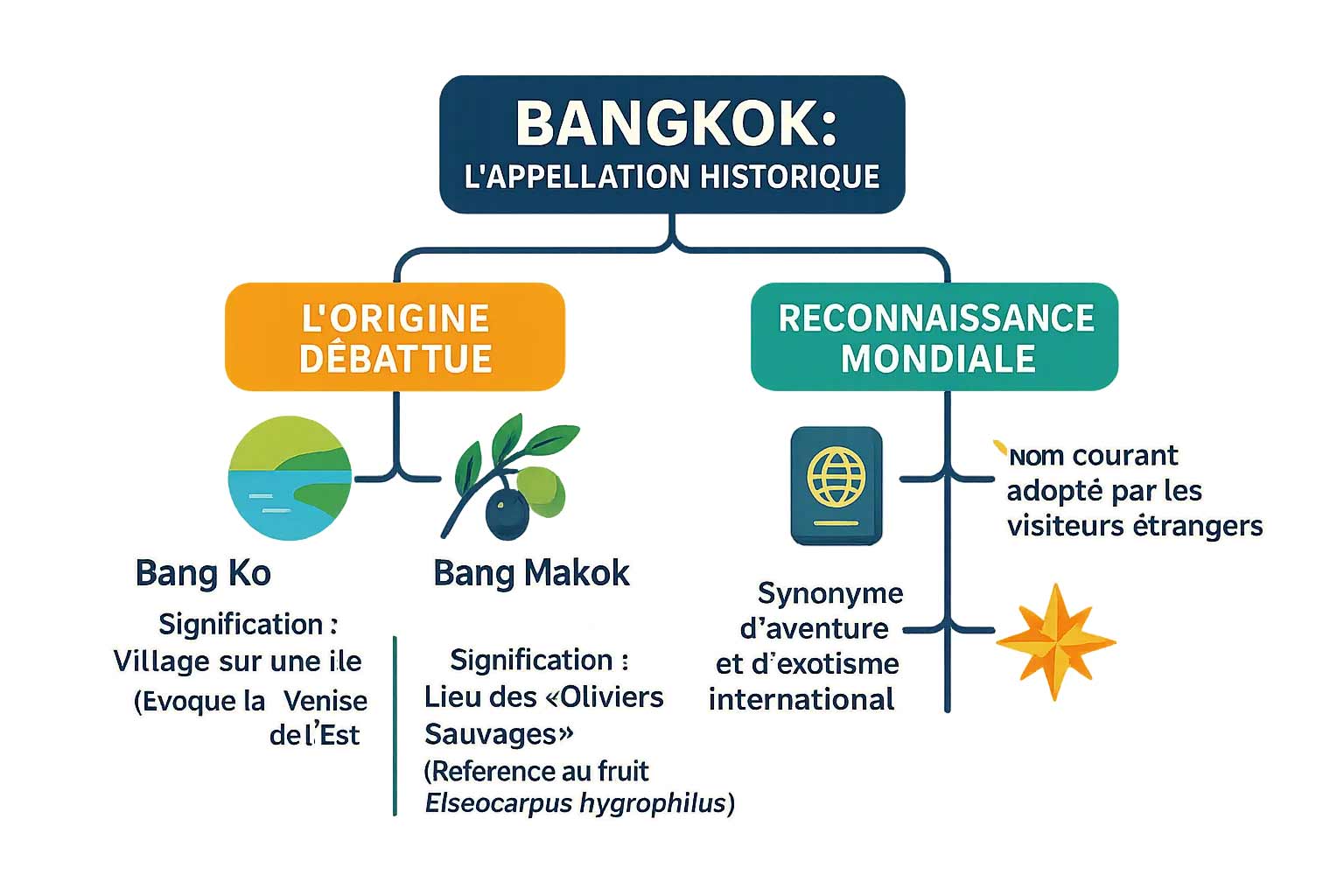 Bangkok appellation historique