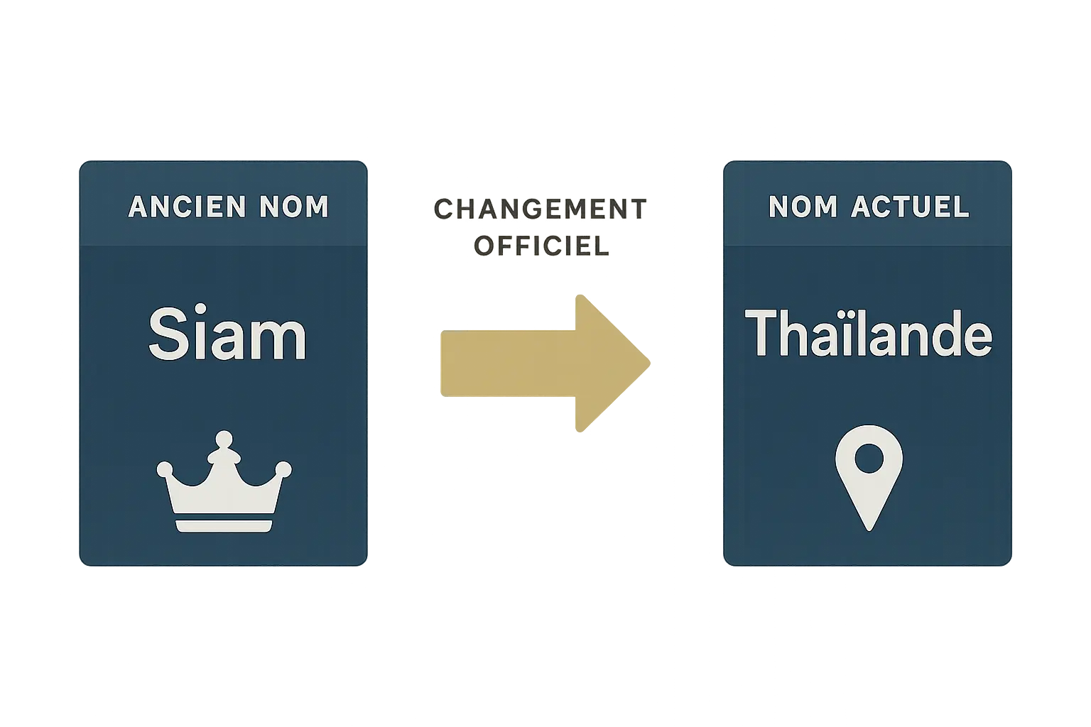 changement nom Thaïlande