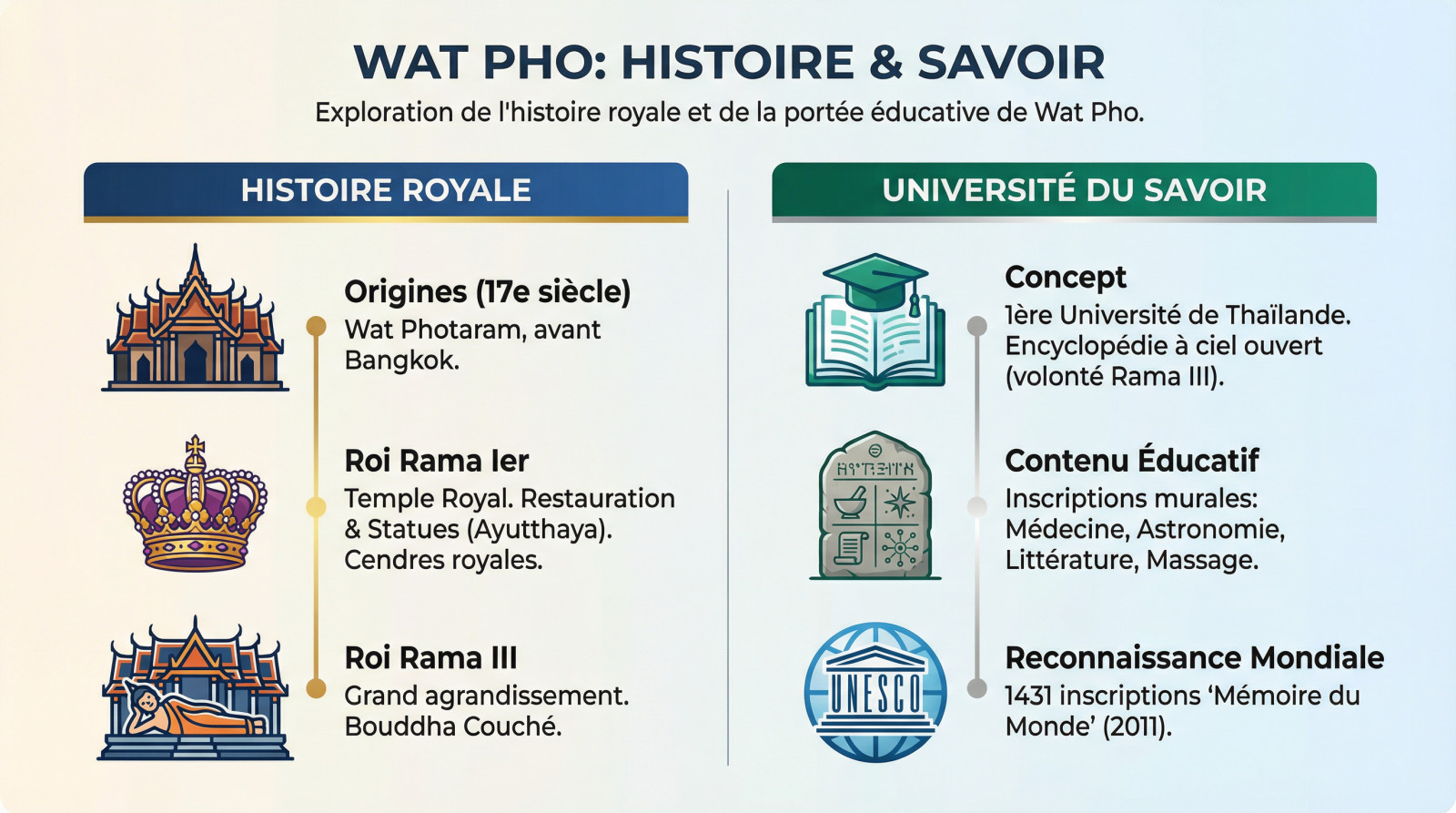 Architecture historique et inscriptions du Wat Pho
