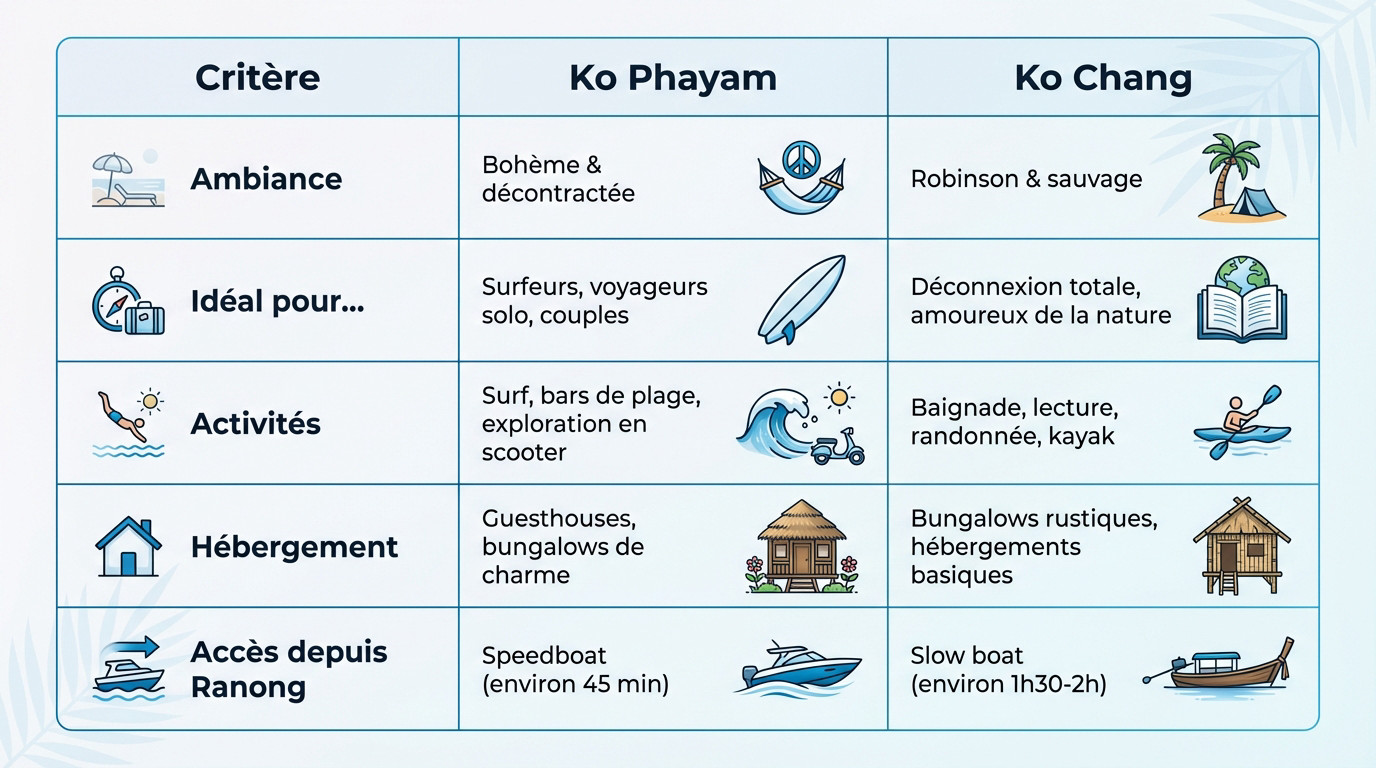 Tableau comparatif visuel entre les îles thaïlandaises de Ko Phayam et Ko Chang