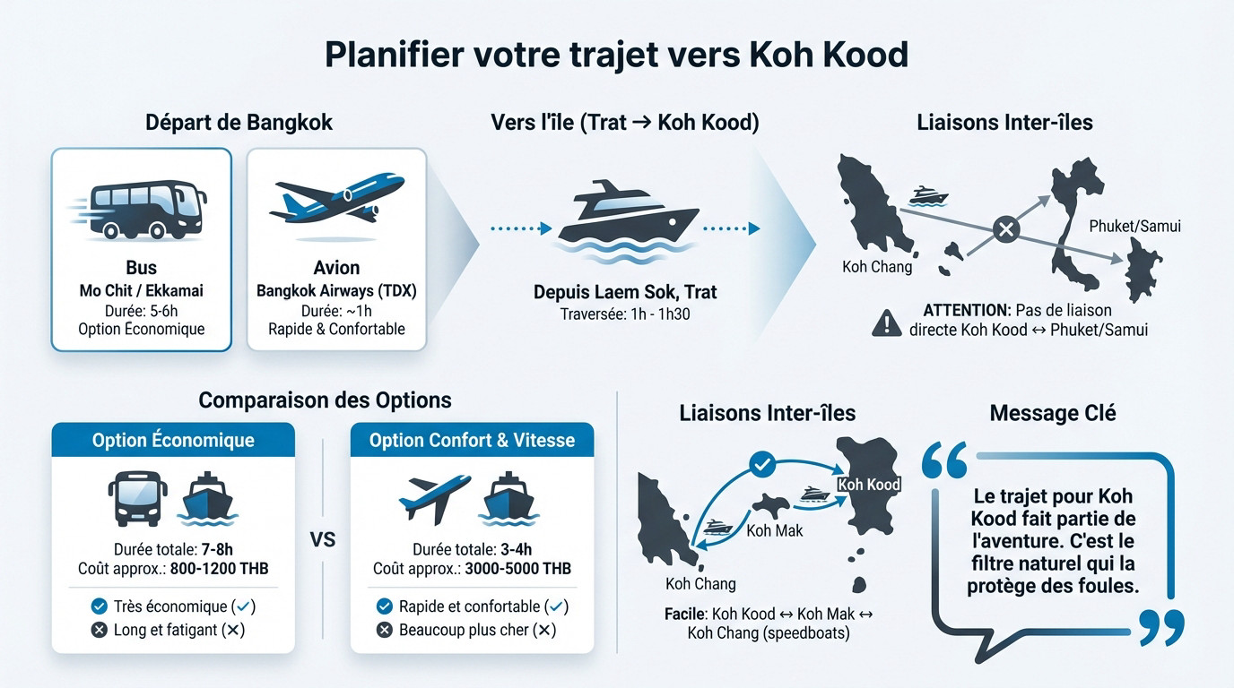 Planifier votre trajet vers Koh Kood en bus ou avion