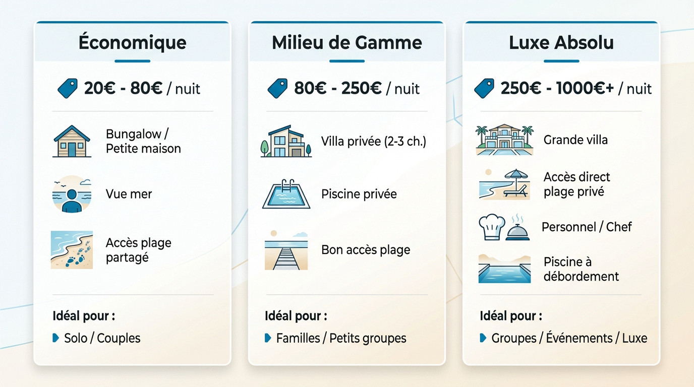 Comparatif des catégories de budget pour la location de villas en bord de mer en Thaïlande