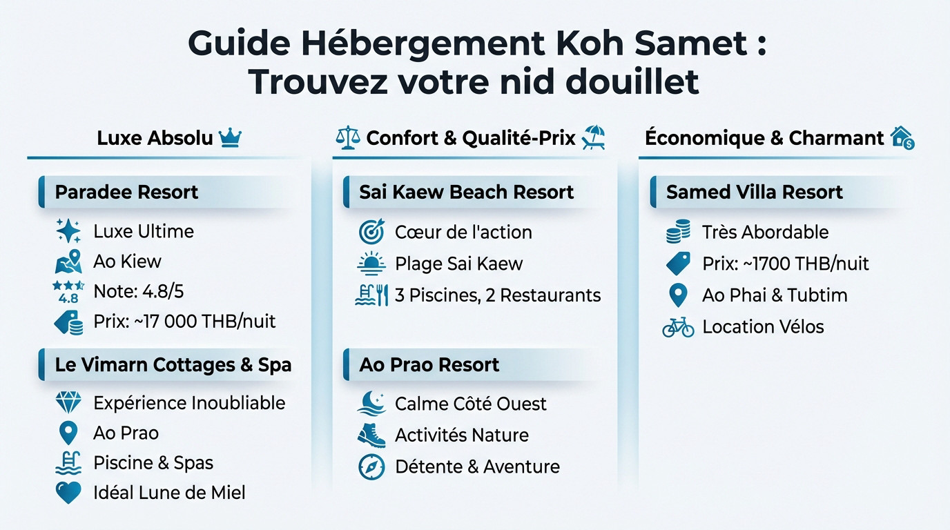 Où dormir à Koh Samet ?