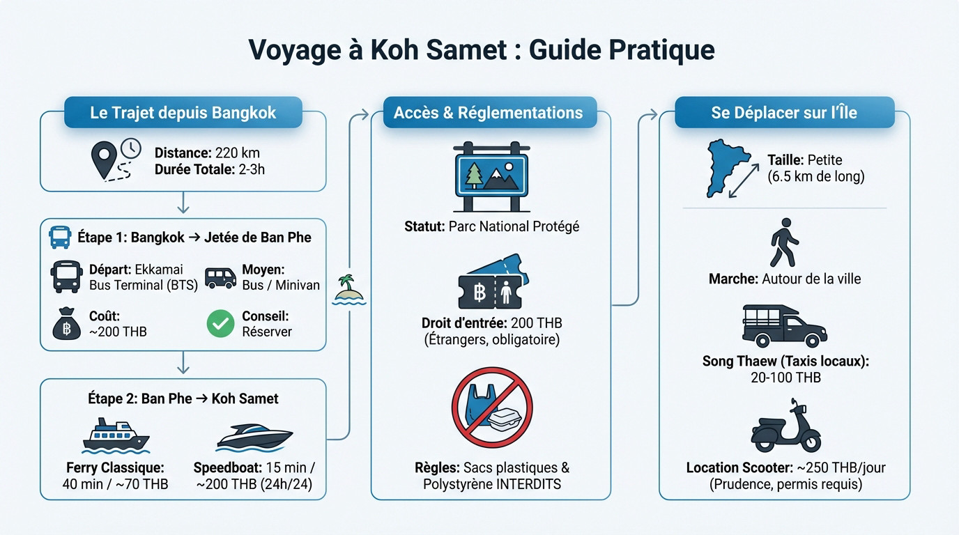 Comment se rendre à Koh Samet