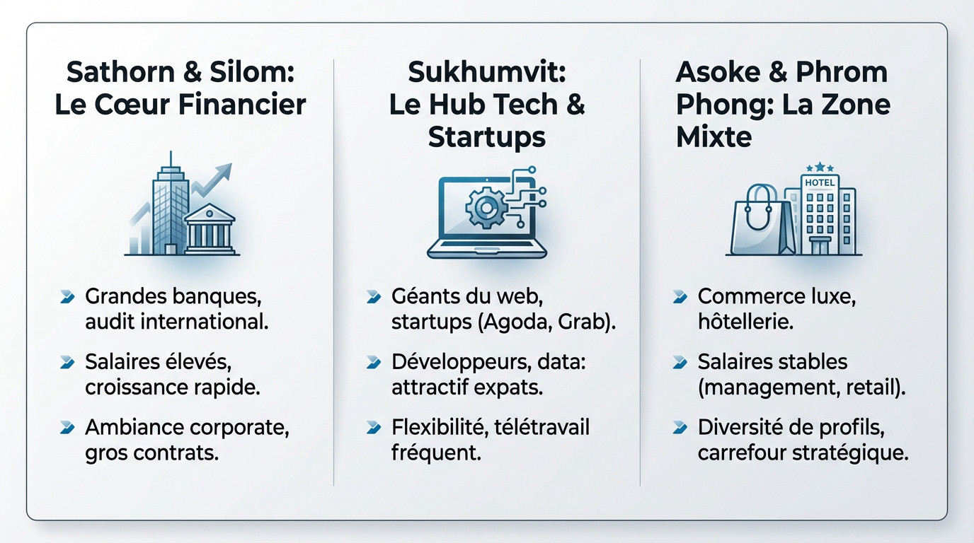 Distribution des salaires à Bangkok par district