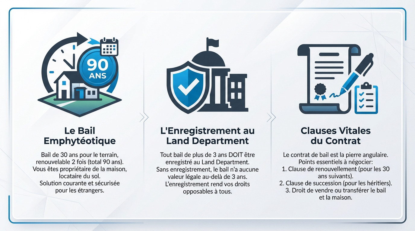 Infographie explicative sur le fonctionnement du bail emphytéotique en Thaïlande