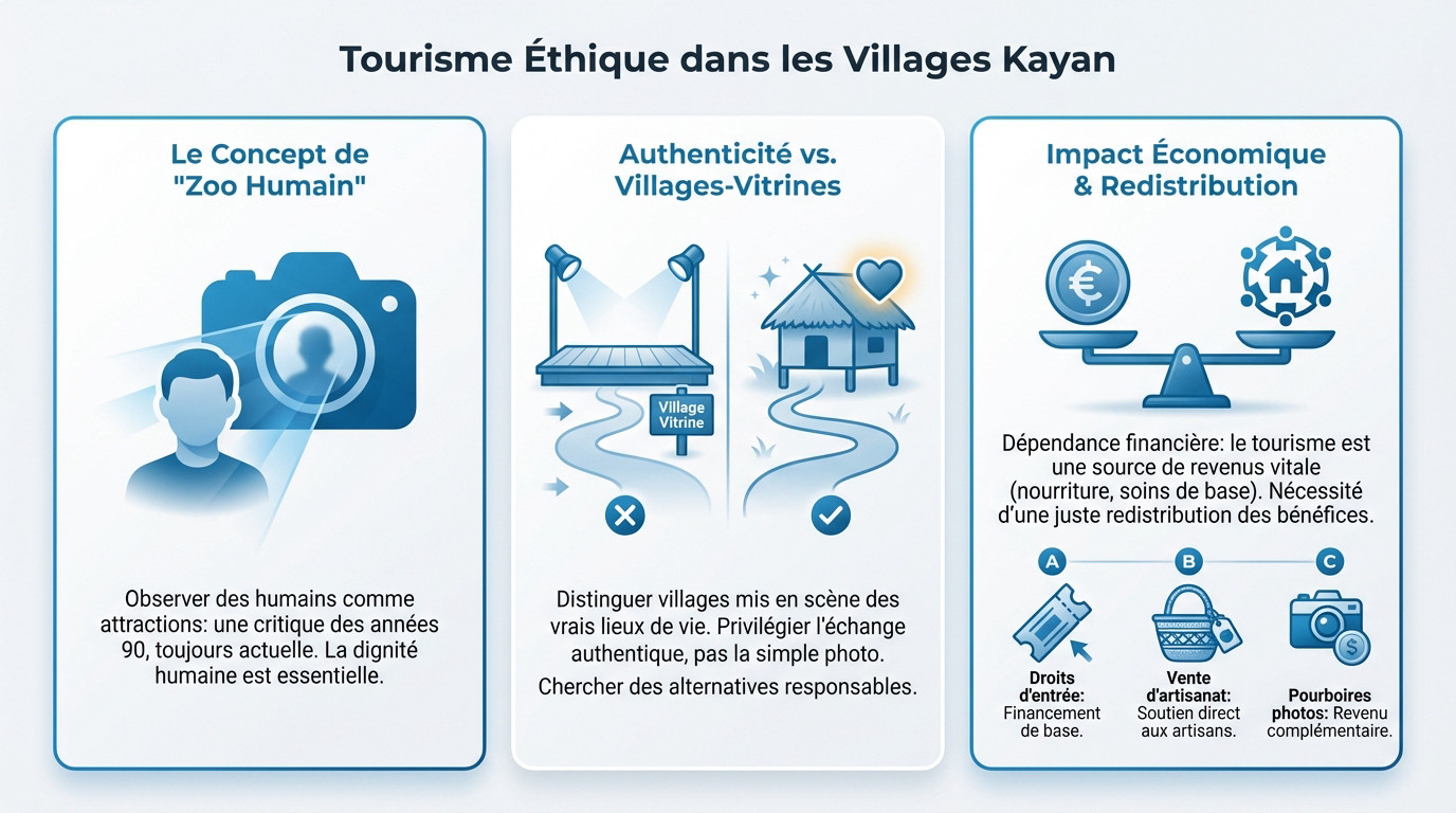 tourisme éthique dans les villages Kayan