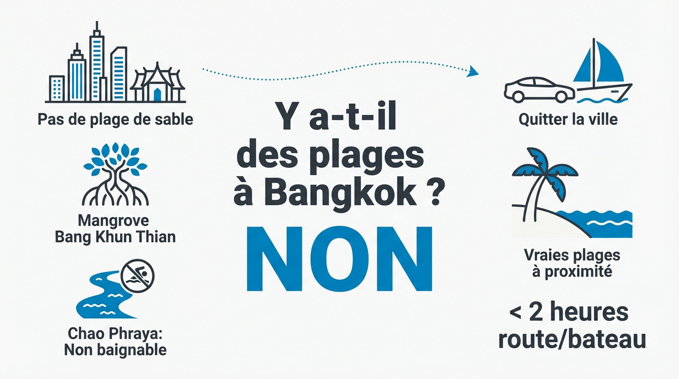 Mangrove de Bang Khun Thian à Bangkok — pas de plage de sable