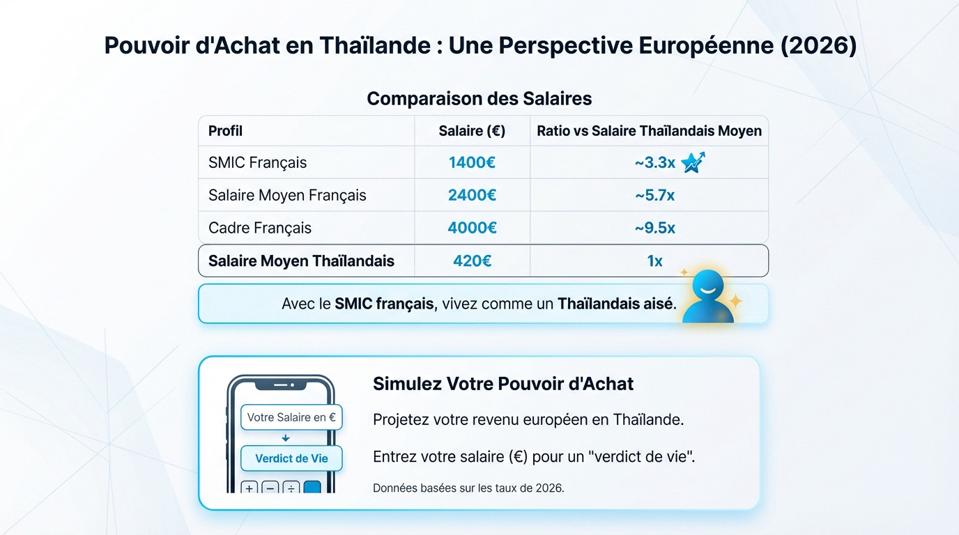 Perspective du pouvoir d'achat en euros en Thaïlande pour 2026