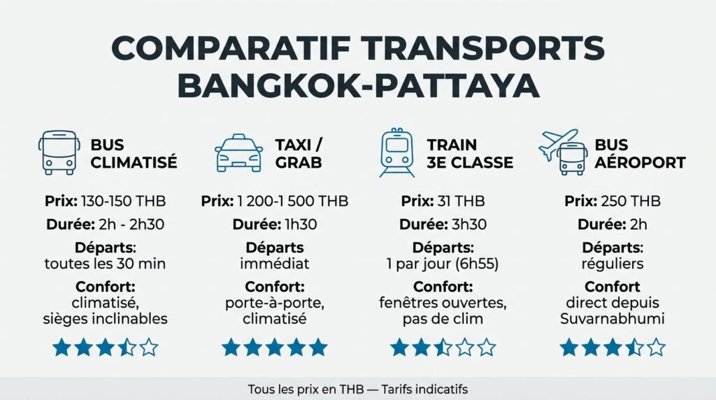 Comparatif prix durée et confort des transports Bangkok vers Pattaya bus taxi train