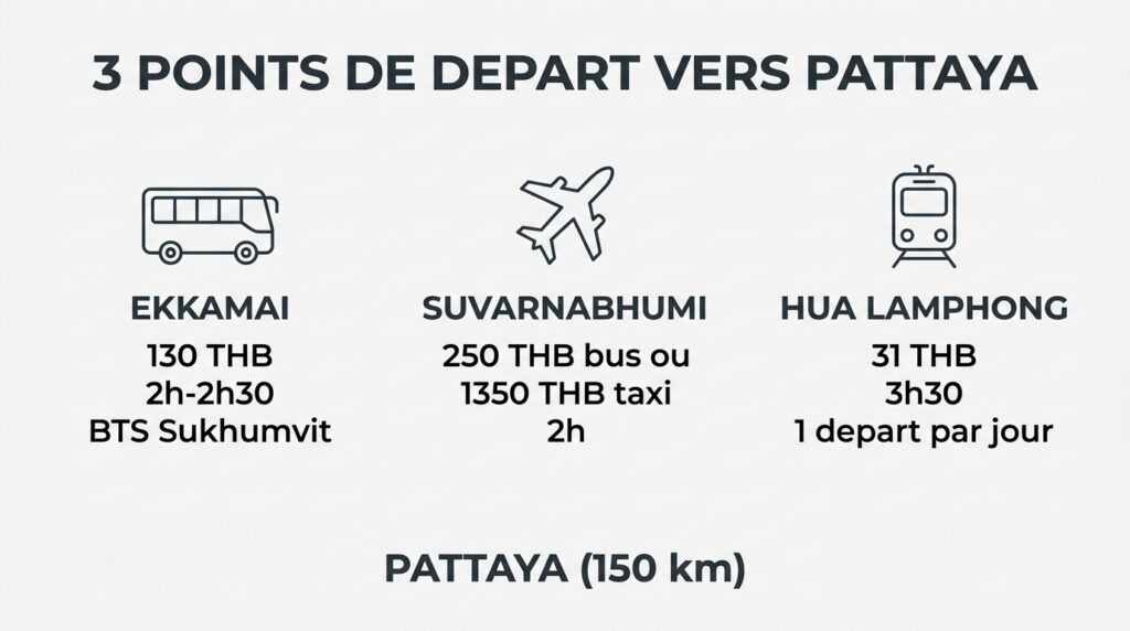 Itinéraire 3 départs Bangkok Pattaya, Bangkok Pattaya Transport