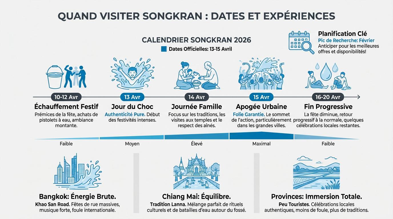 Calendrier et dates du festival Songkran 2026 en Thaïlande