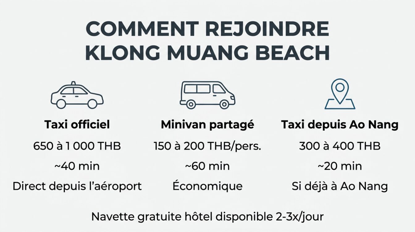 Infographie transports pour aller à Klong Muang Beach : taxi, minivan partagé et navette hôtel depuis l'aéroport de Krabi