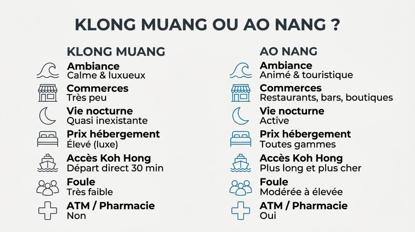 Infographie comparatif Klong Muang Beach vs Ao Nang : ambiance, prix, accès Koh Hong, commerces, vie nocturne