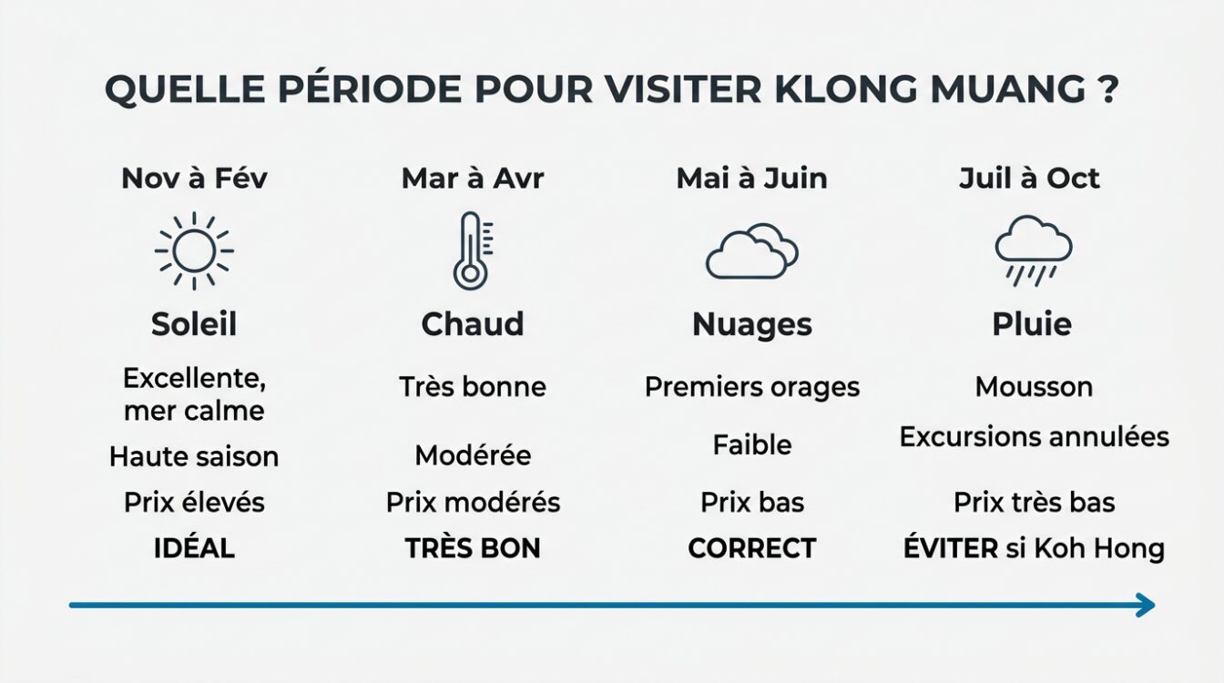 Infographie calendrier meilleure période pour visiter Klong Muang Beach : saison sèche, mousson, foule et prix par mois