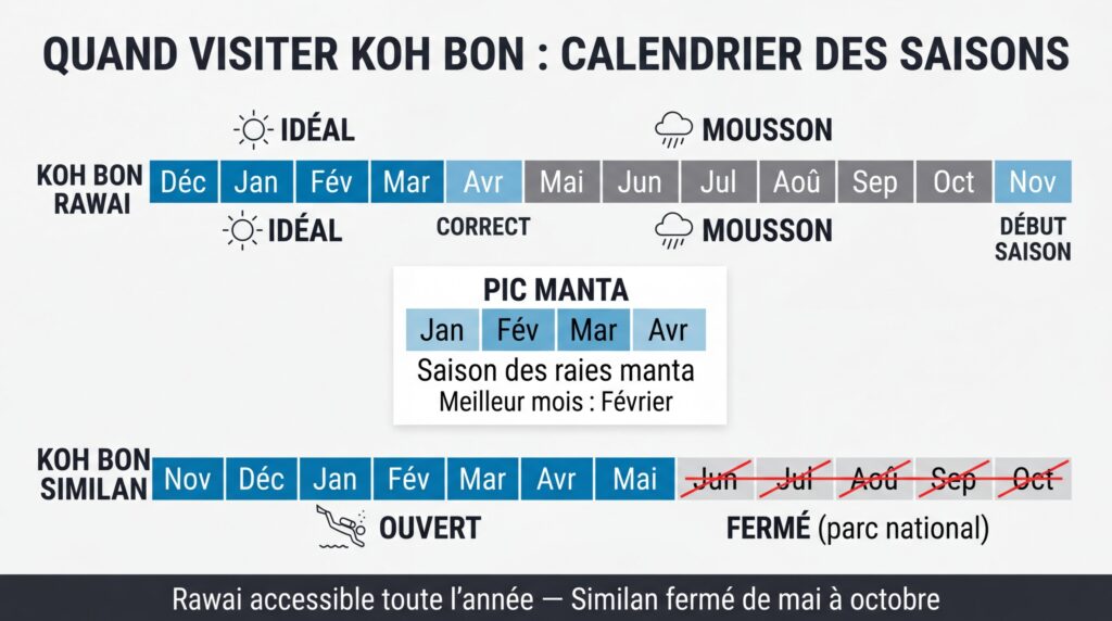 Calendrier des meilleures périodes pour visiter Koh Bon Rawai et Koh Bon Similan mois par mois