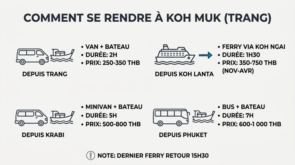 Itinéraires pour rejoindre Koh Muk depuis Trang Koh Lanta Krabi et Phuket avec tarifs