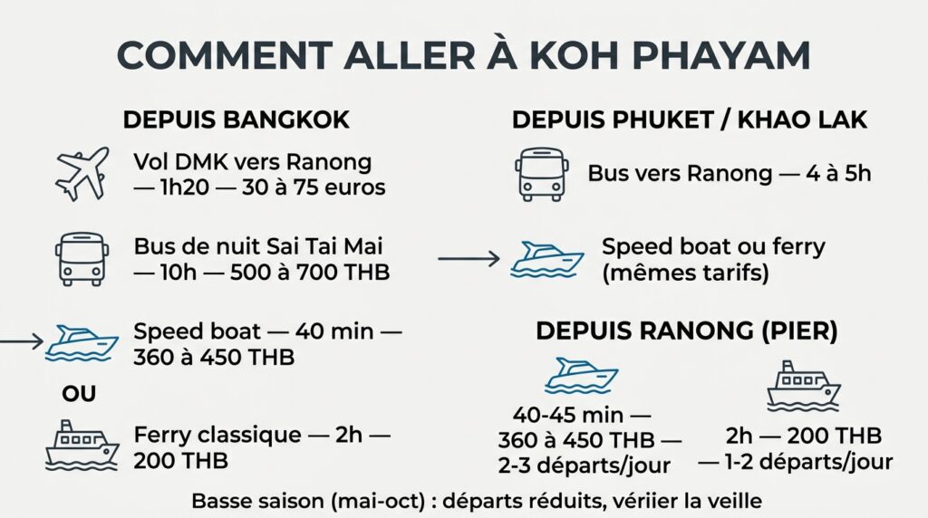 Comparatif des transports pour aller à Koh Phayam depuis Bangkok, Phuket et Ranong avec prix et durées