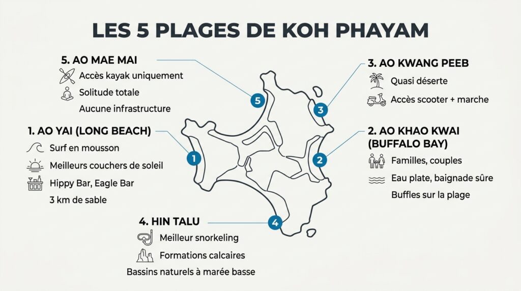 Carte comparative des cinq plages de Koh Phayam avec ambiance, baignade et accès