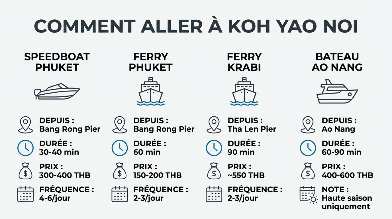 Comparatif des transports pour rejoindre Koh Yao Noi depuis Phuket et Krabi avec tarifs et durées
