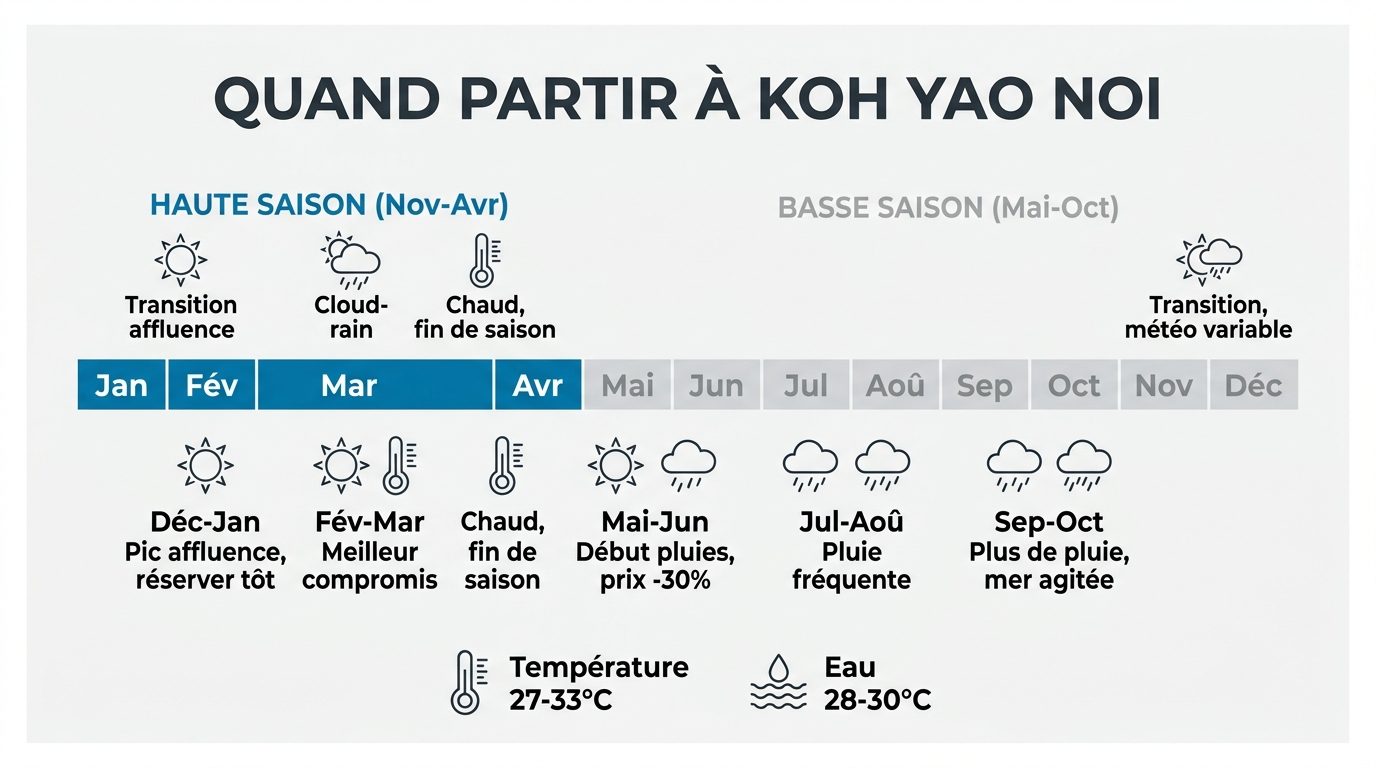 Calendrier des saisons et météo à Koh Yao Noi mois par mois avec recommandations