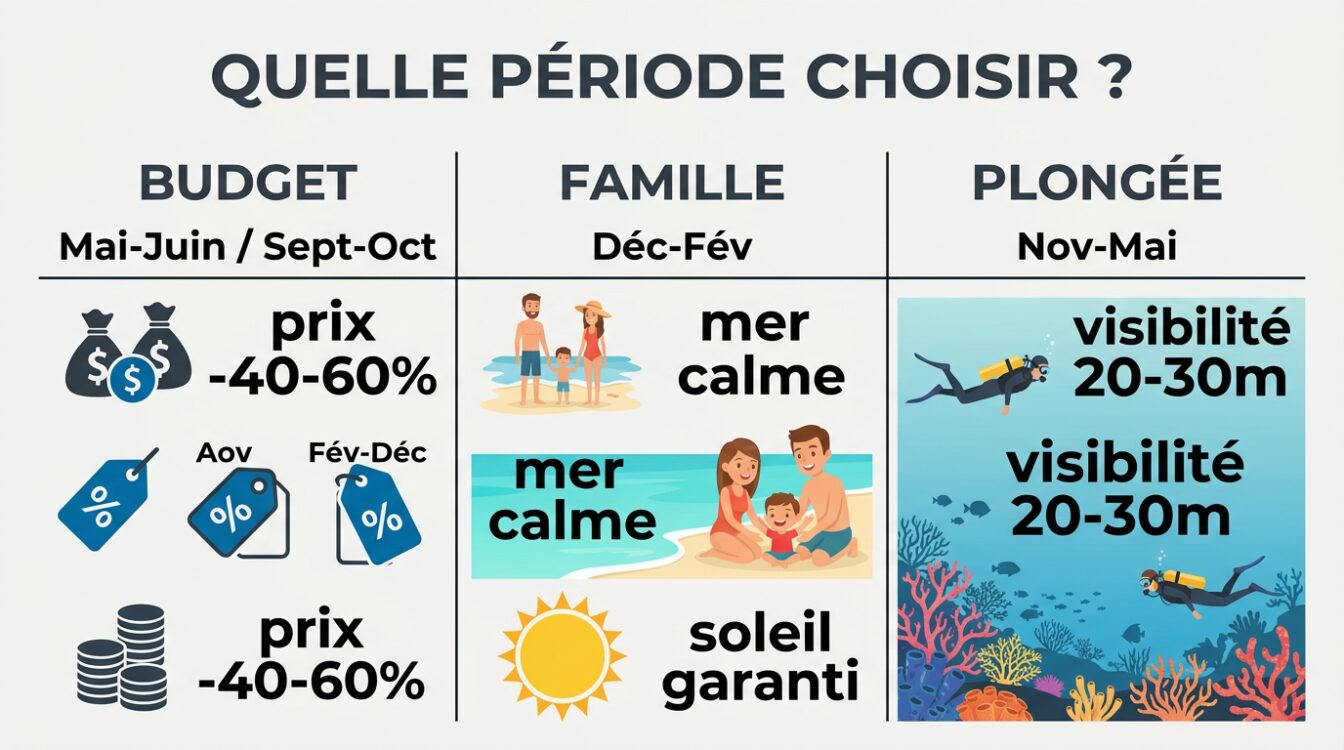 Infographie périodes Ao Nang
