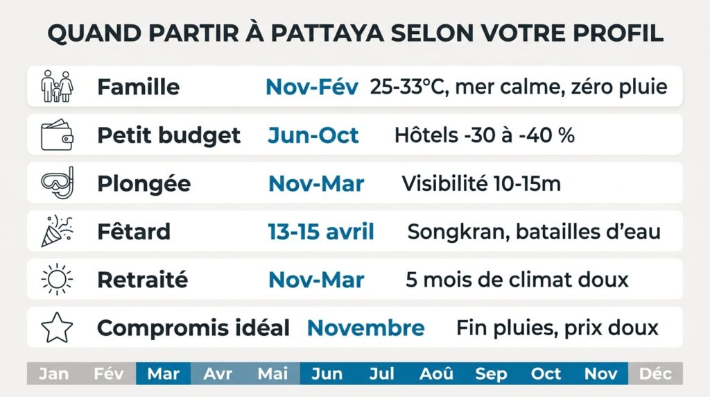 Guide du meilleur moment pour visiter Pattaya selon votre profil de voyageur