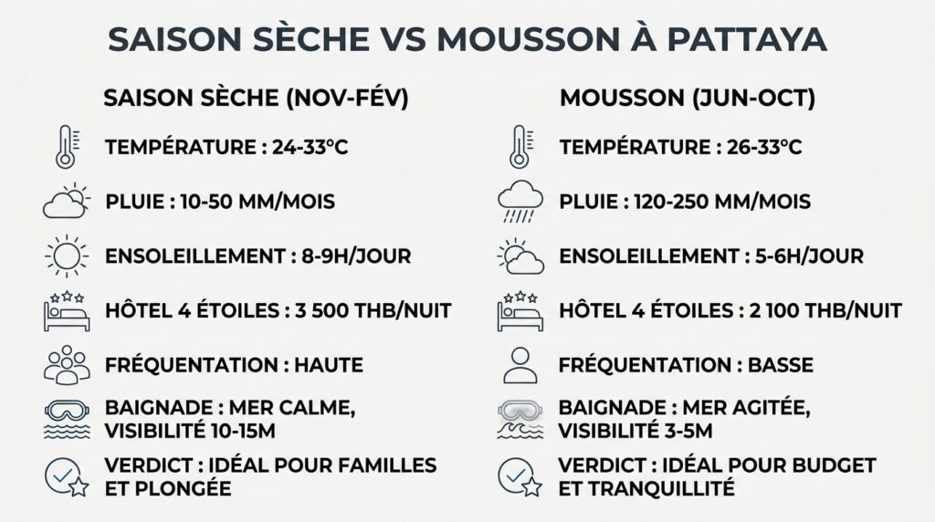 Comparaison saison sèche et mousson à Pattaya avec prix et climat