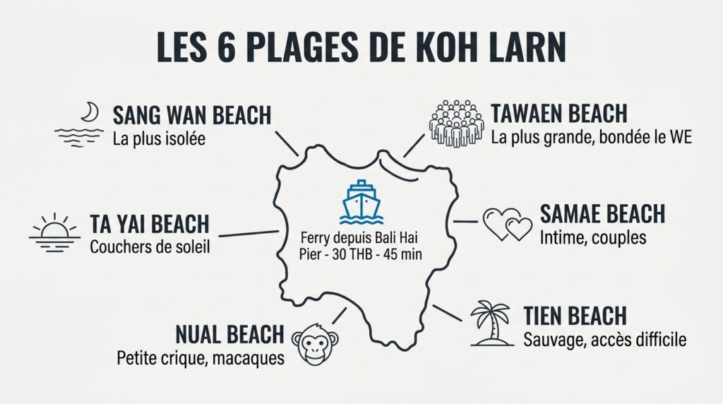 Koh Larn île aux plages paradisiaques, Plage Pattaya