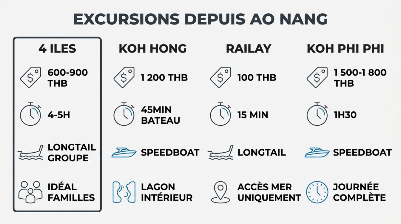 Comparatif excursions Ao Nang : 4 îles vs Koh Hong vs Railay vs Koh Phi Phi