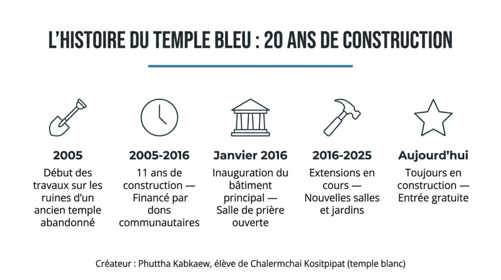 Chronologie de la construction du temple bleu Wat Rong Suea Ten à Chiang Rai de 2005 à nos jours