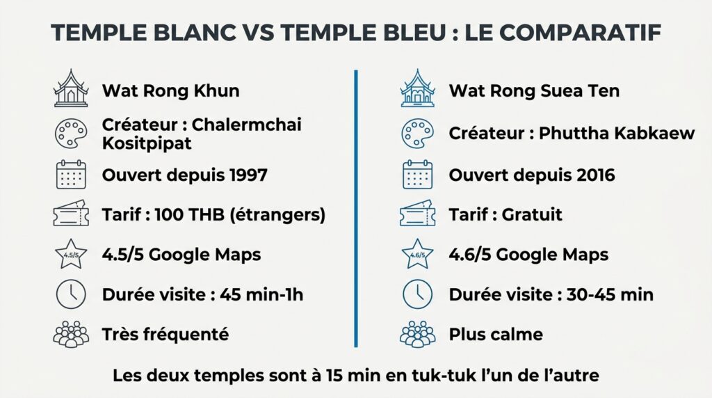 Comparatif entre le temple blanc Wat Rong Khun et le temple bleu Wat Rong Suea Ten à Chiang Rai