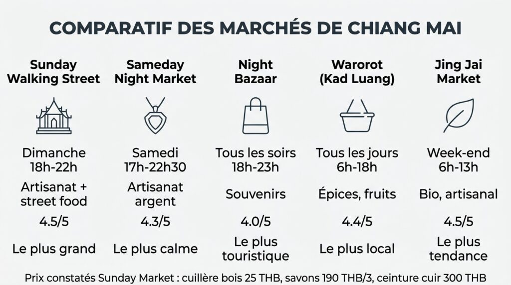 Comparatif visuel des cinq marchés nocturnes de Chiang Mai avec horaires, ambiance et notes
