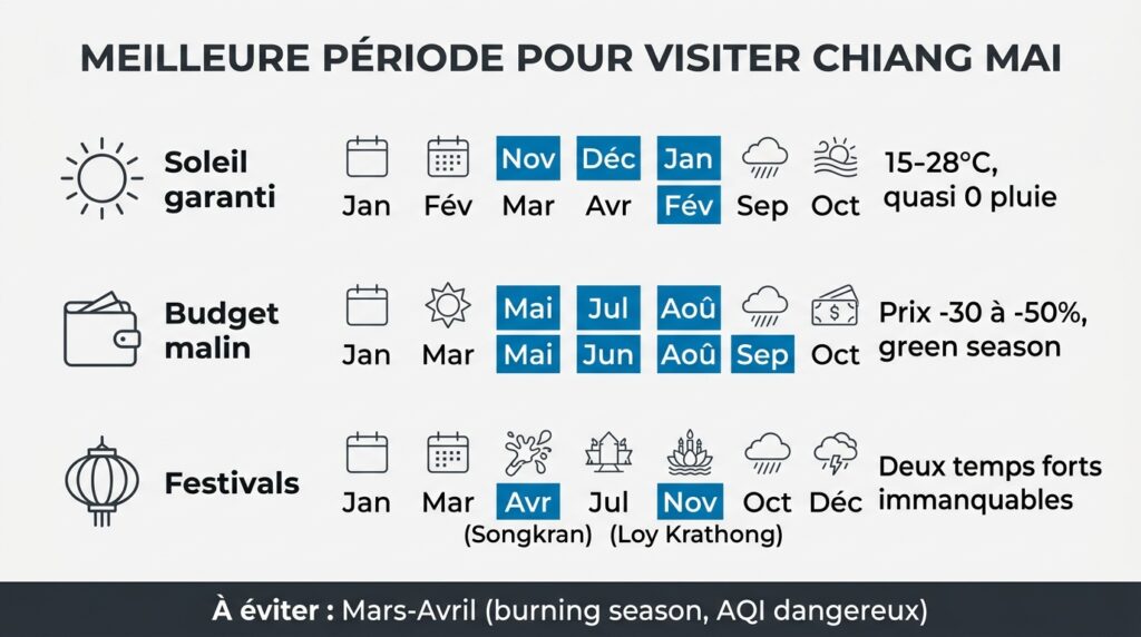 Guide visuel de la meilleure période pour visiter Chiang Mai selon le profil voyageur