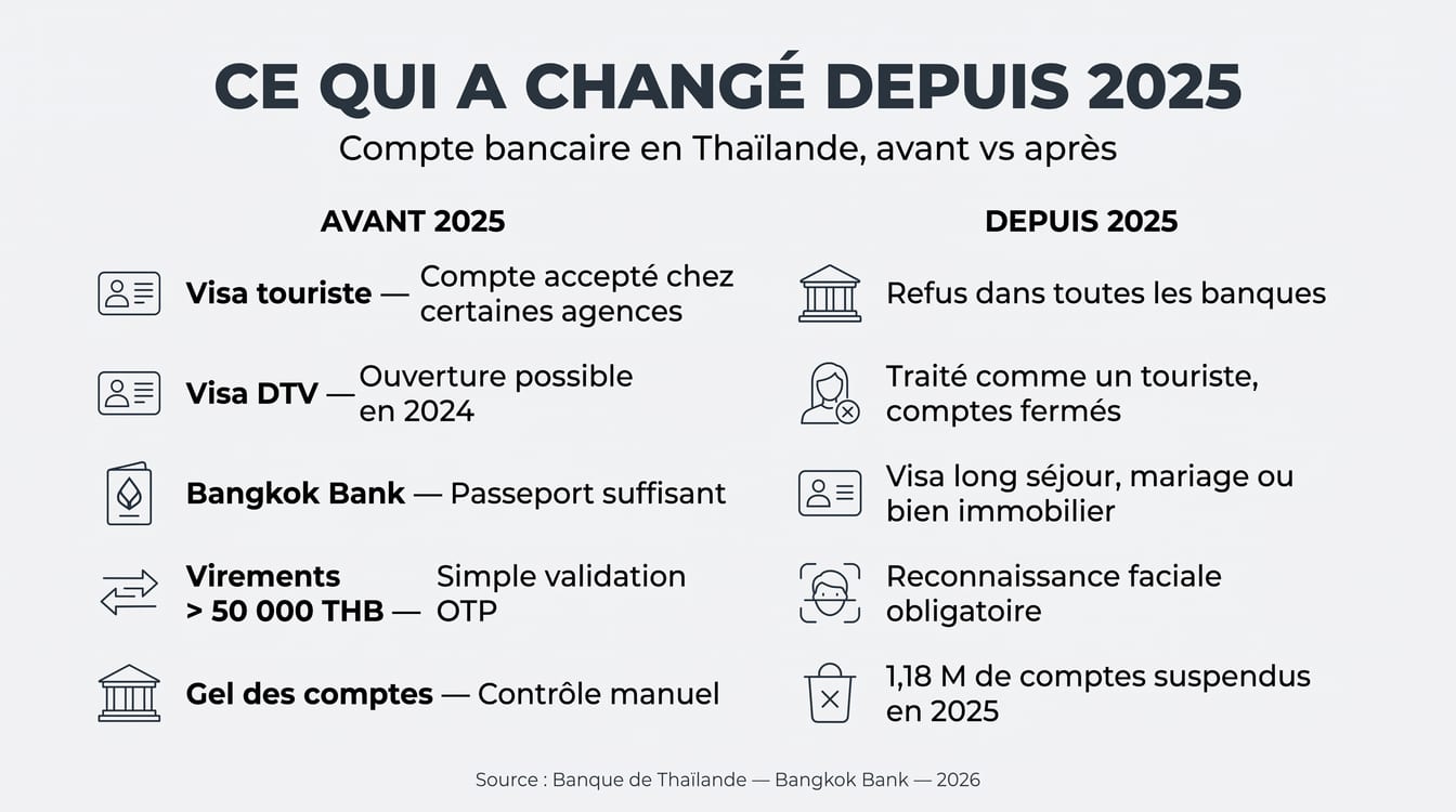 Ce qui a changé pour l'ouverture de compte bancaire en Thaïlande depuis 2025