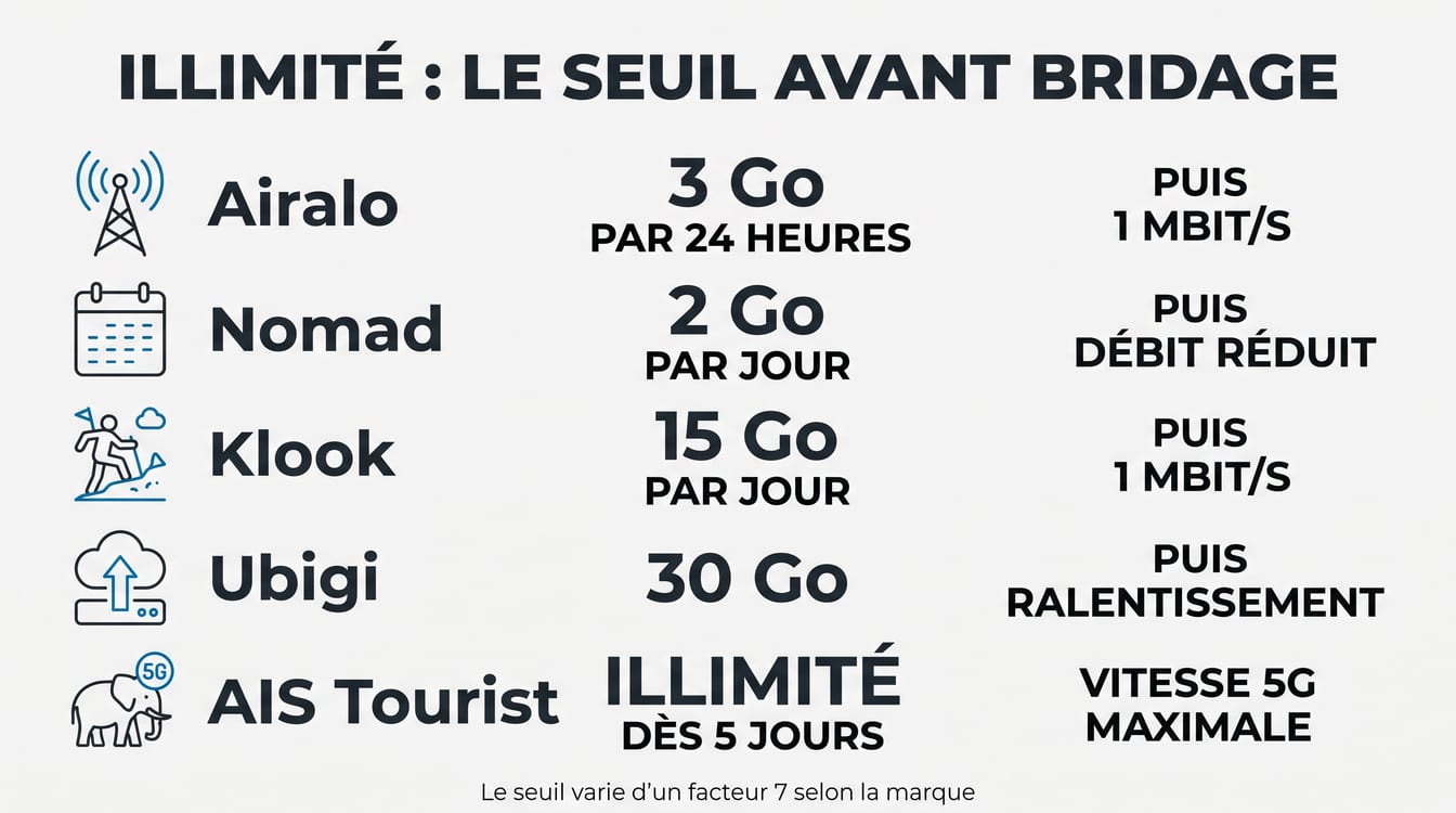 Seuils de bridage quotidien des eSIM internationales pour la Thaïlande