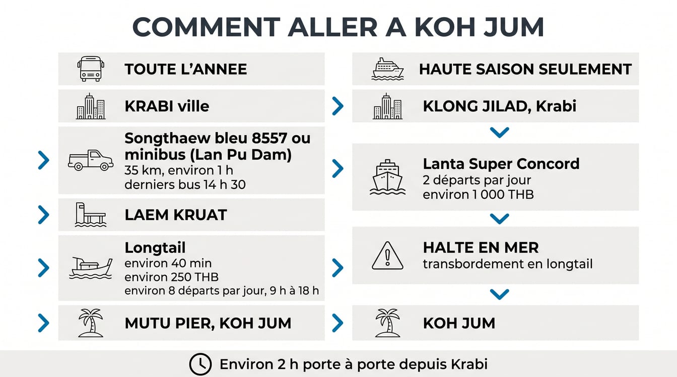 Voies d'accès et tarifs pour aller à Koh Jum depuis Krabi