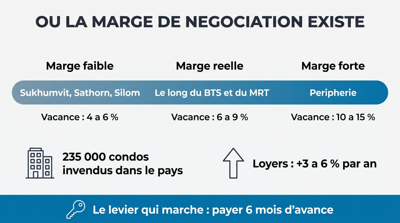 Taux de vacance locative et marge de négociation du loyer par quartier de Bangkok