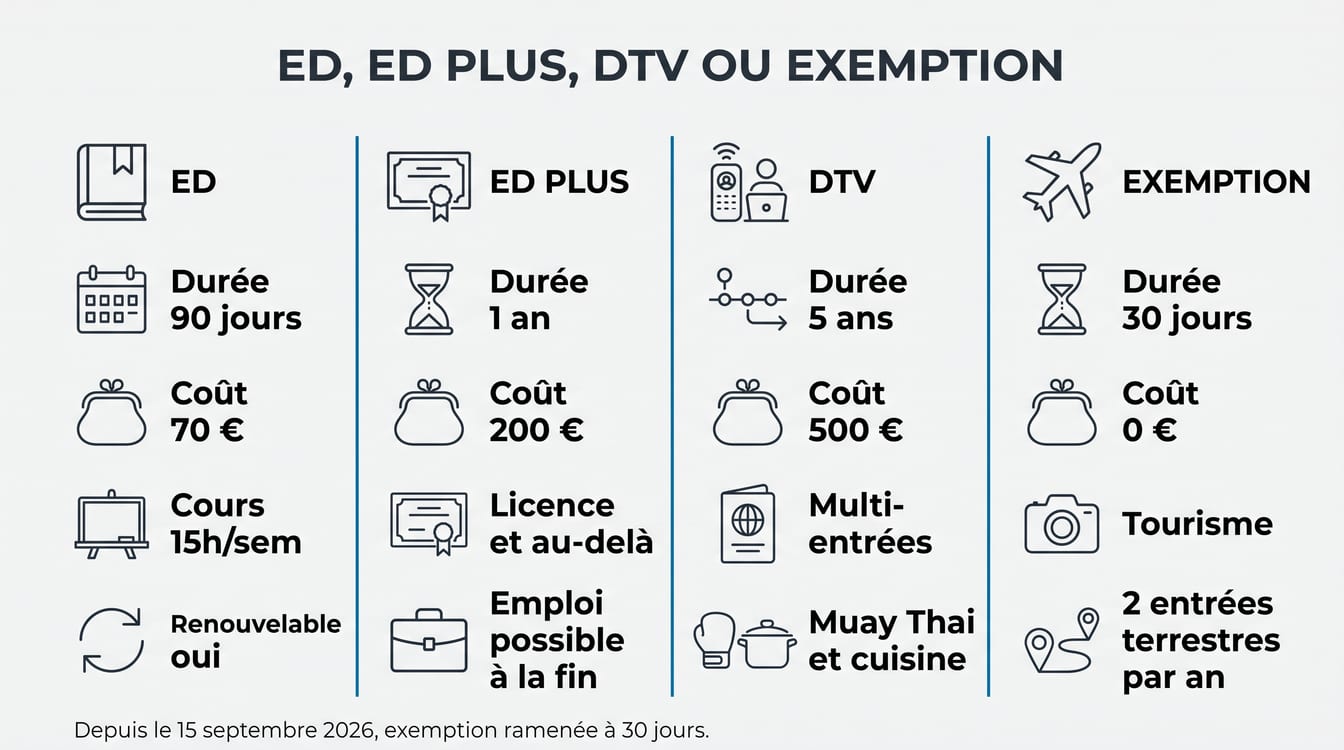 Tableau comparatif ED, ED Plus, DTV et exemption de visa