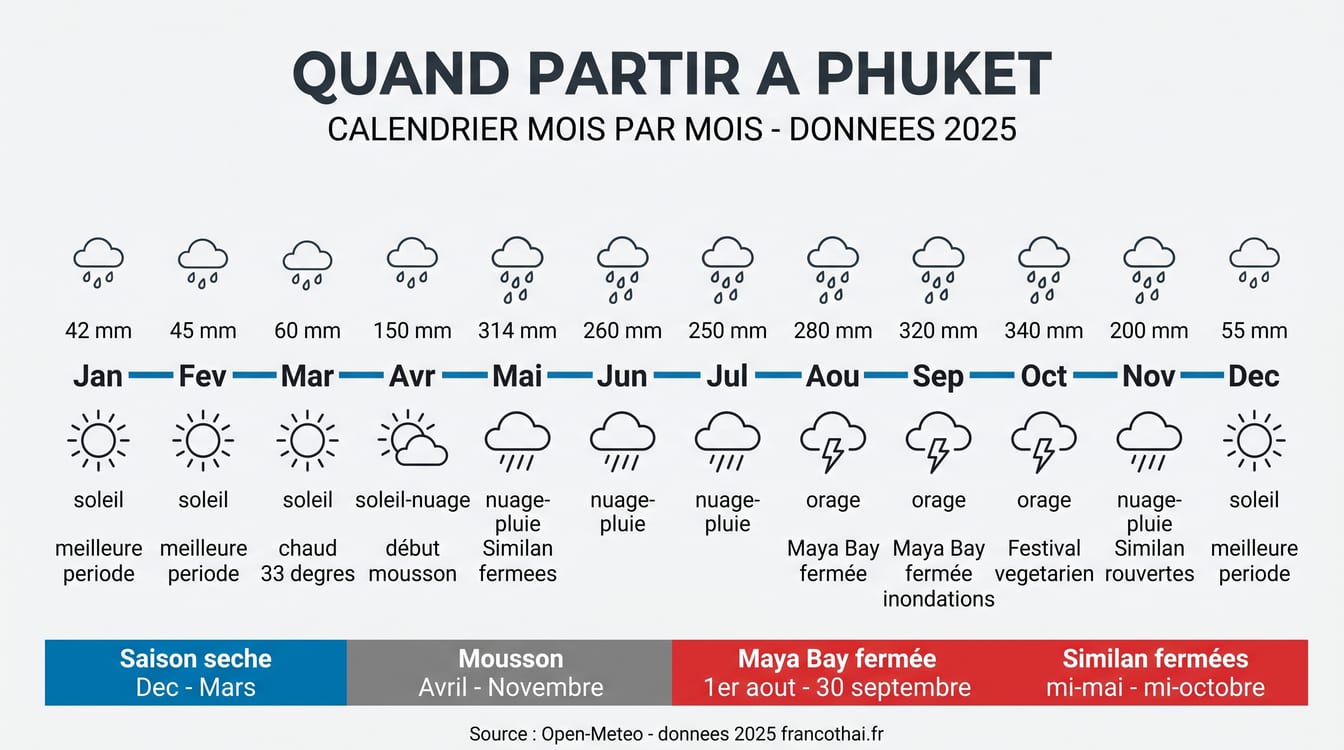 Calendrier mois par mois pour choisir sa période à Phuket