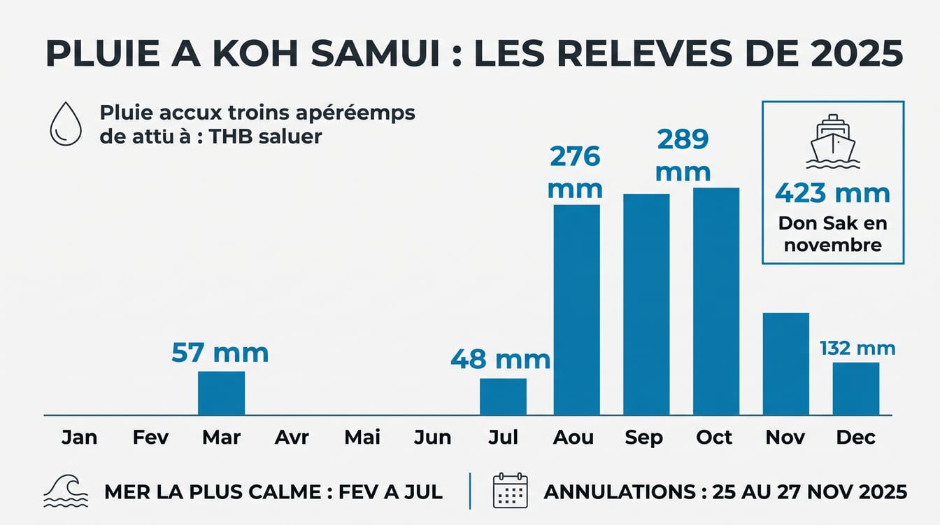 Pluie et annulations de ferries pour Koh Samui mois par mois