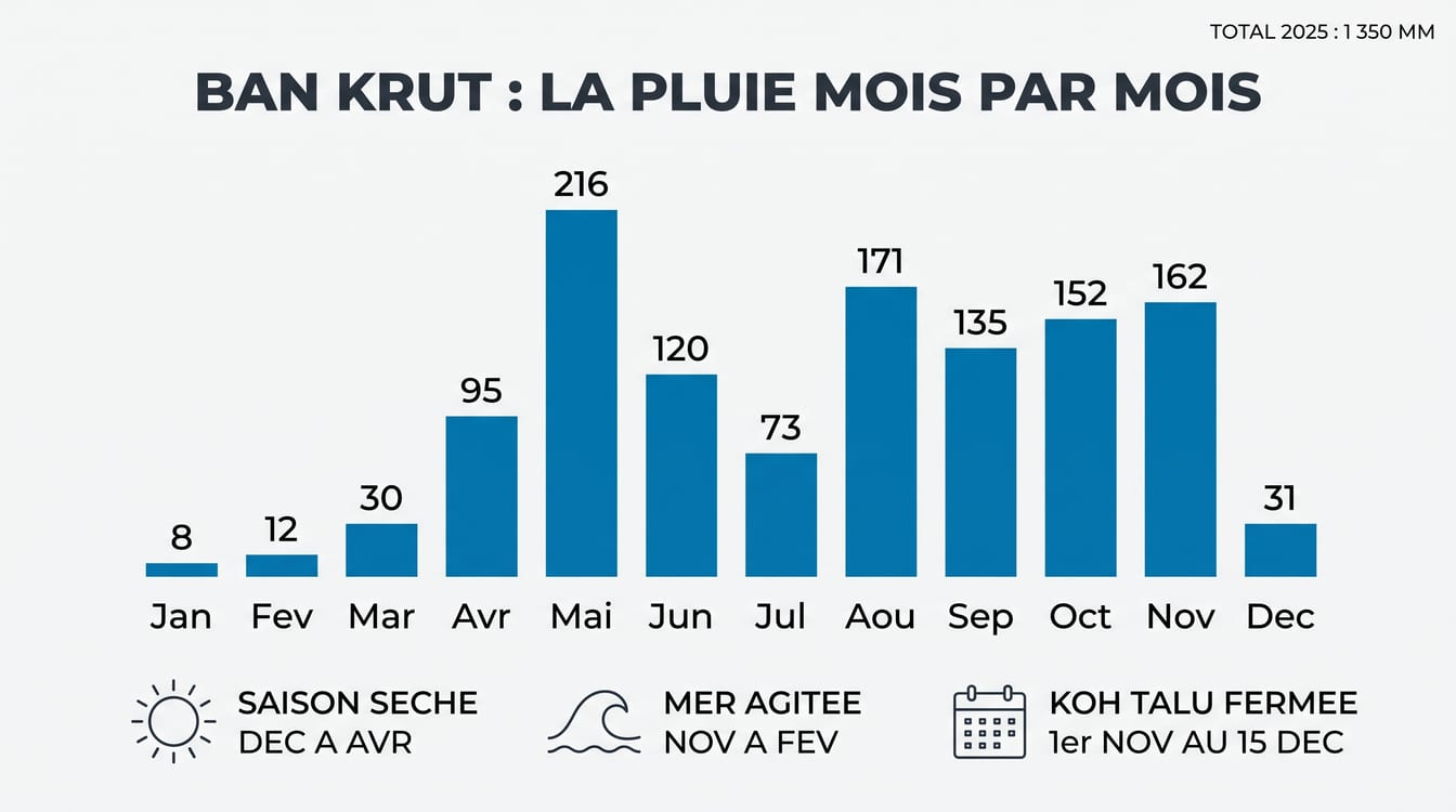 Pluies mois par mois à Ban Krut et fermeture de Koh Talu