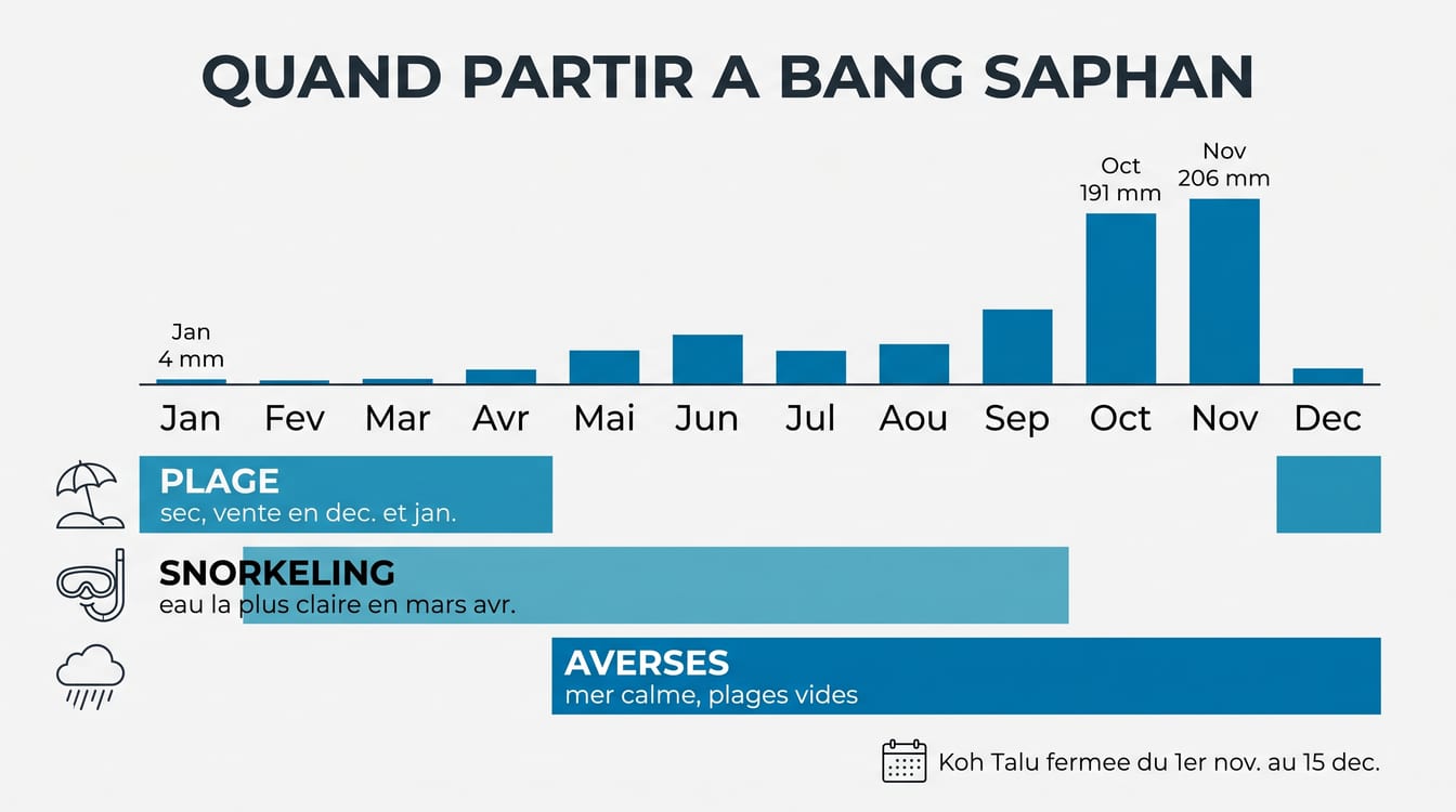 Météo de Bang Saphan mois par mois, pluies et état de la mer