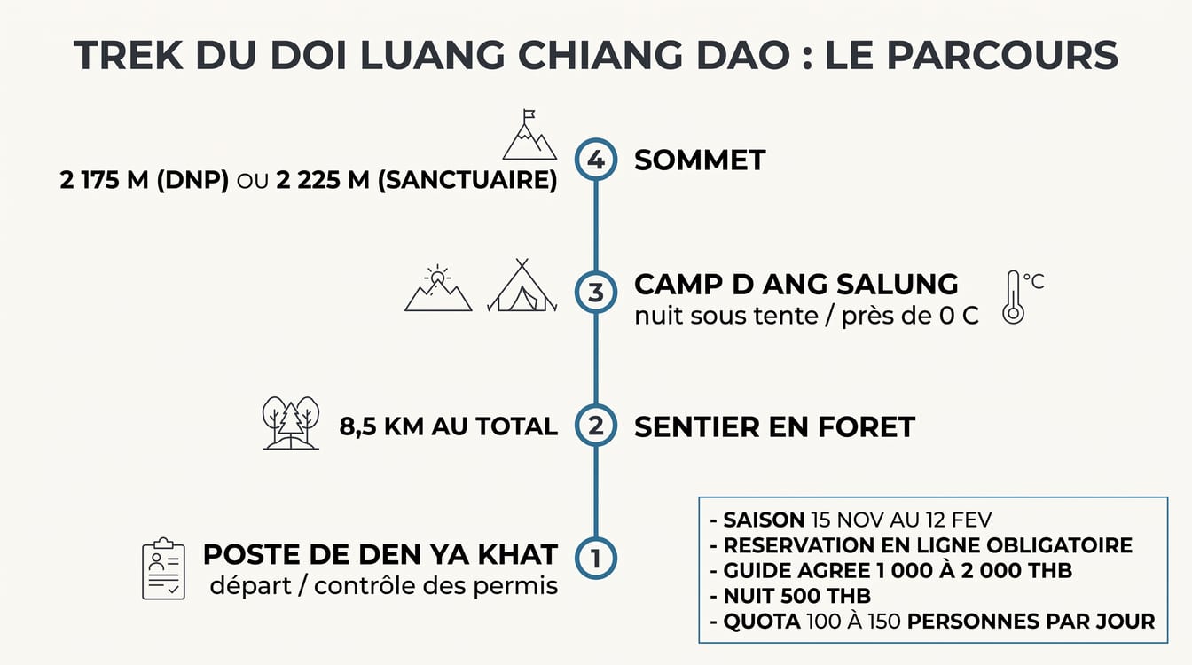Itinéraire des visites de Chiang Dao autour de la grotte