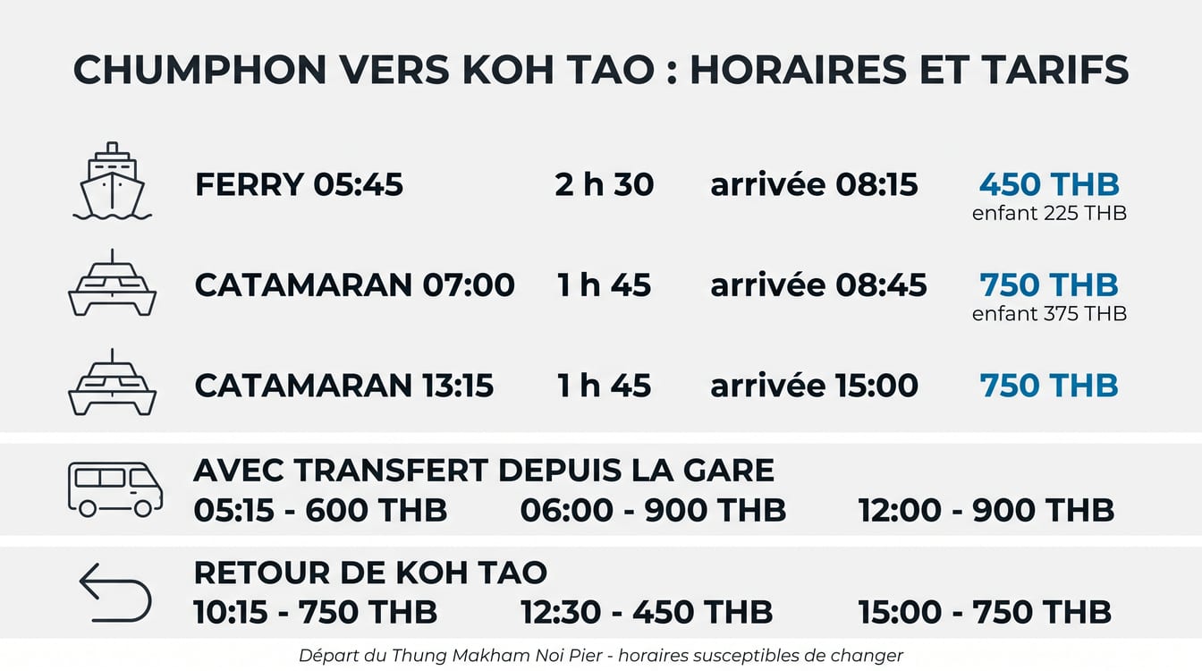 Horaires et tarifs des bateaux de Chumphon vers Koh Tao