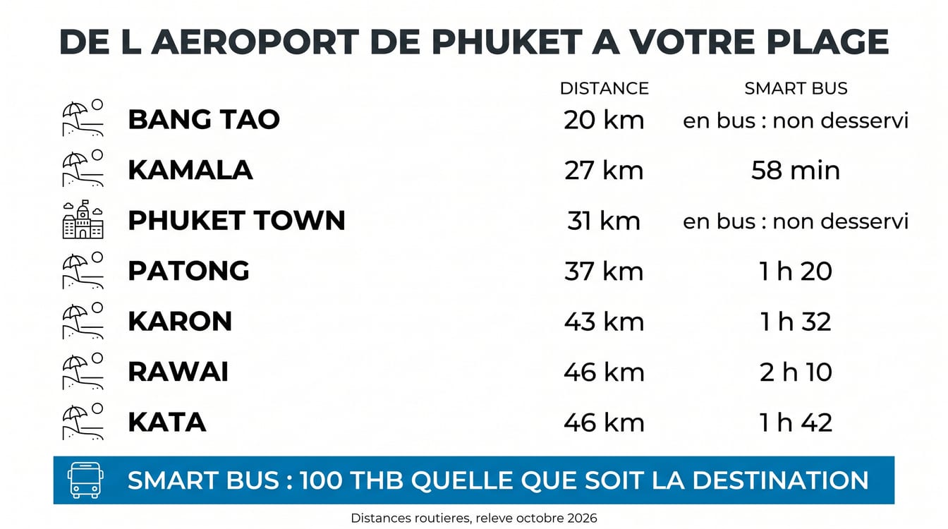 Rejoindre sa plage en arrivant à Phuket, options de transfert depuis l'aéroport