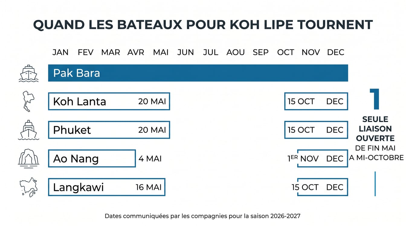 Calendrier des liaisons pour aller à Koh Lipe, mois par mois et compagnie par compagnie