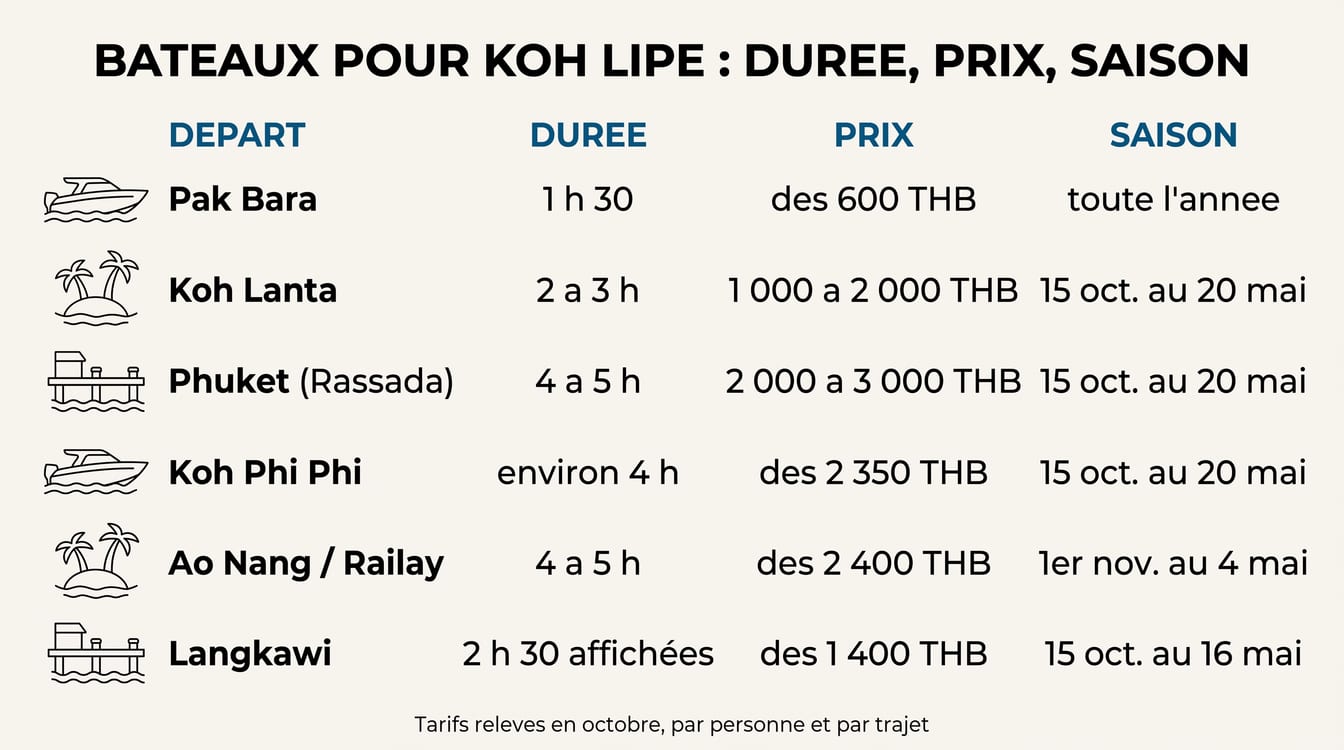Bateaux pour aller à Koh Lipe : durée, prix et fenêtre de saison par port de départ