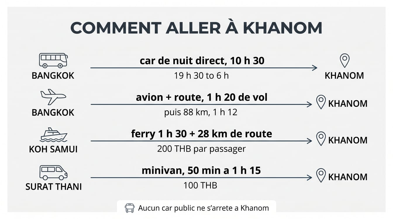 Quatre accès à Khanom depuis Bangkok, Koh Samui et Surat Thani, durées et prix