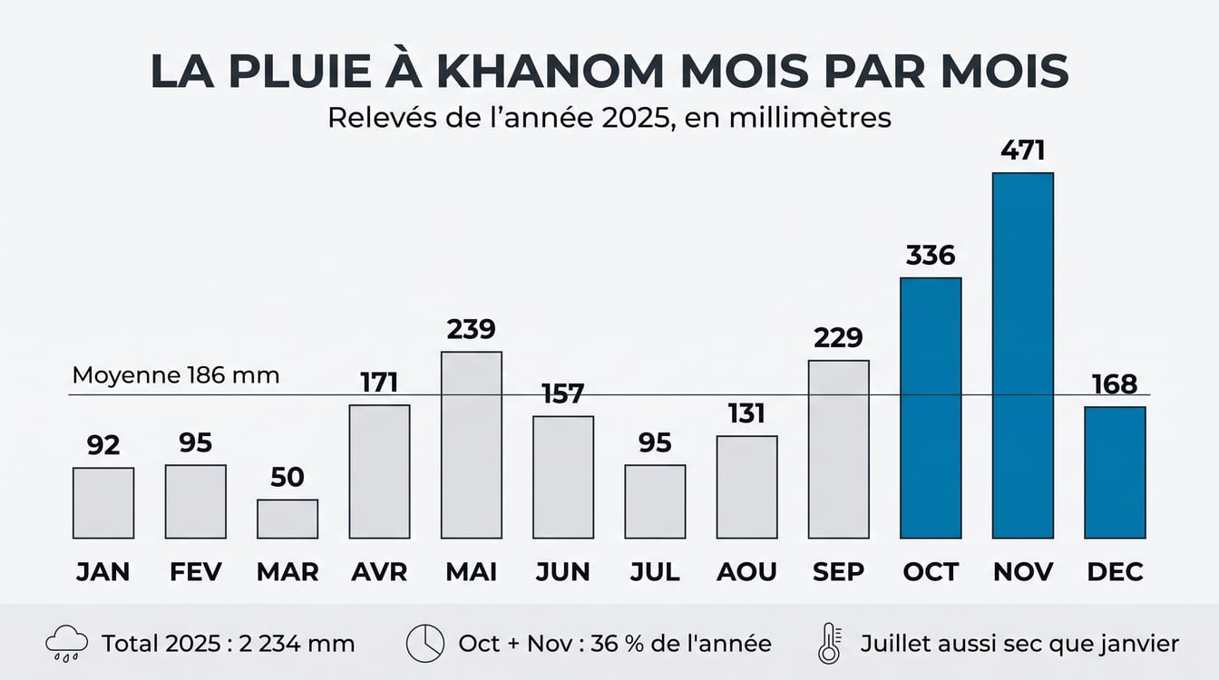 Pluie à Khanom mois par mois, relevés de 2025 en millimètres